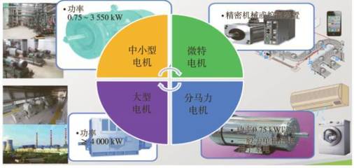 中国工业电机系统节能现状与展望_搜狐科技