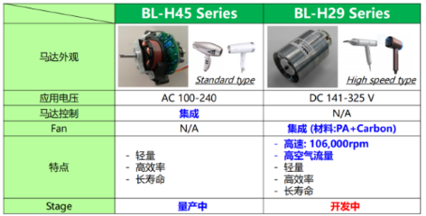 Nidec BLDC 吹风机解决方案